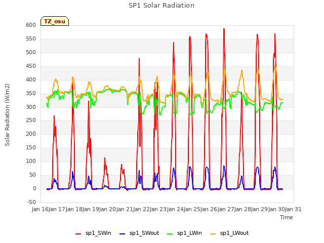 plot of SP1 Solar Radiation