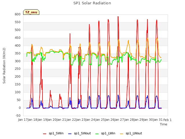 plot of SP1 Solar Radiation