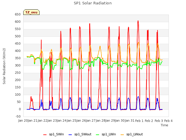 plot of SP1 Solar Radiation