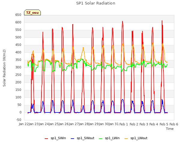 plot of SP1 Solar Radiation