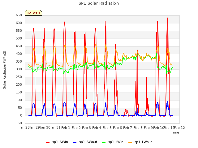 plot of SP1 Solar Radiation