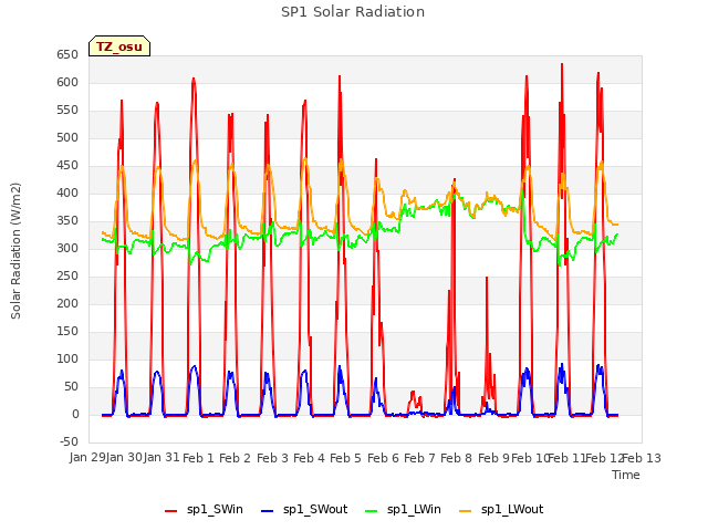plot of SP1 Solar Radiation