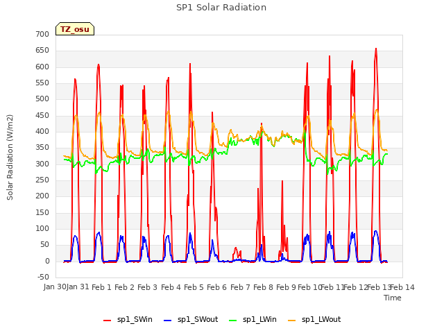 plot of SP1 Solar Radiation