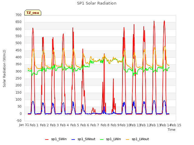 plot of SP1 Solar Radiation