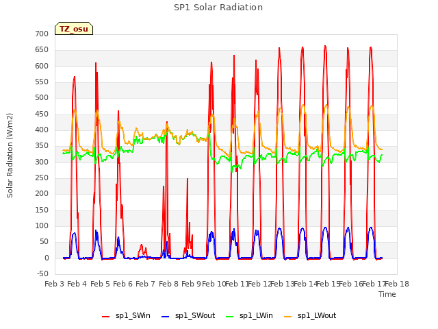 plot of SP1 Solar Radiation