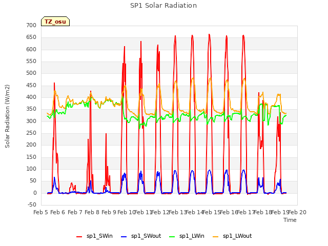 plot of SP1 Solar Radiation