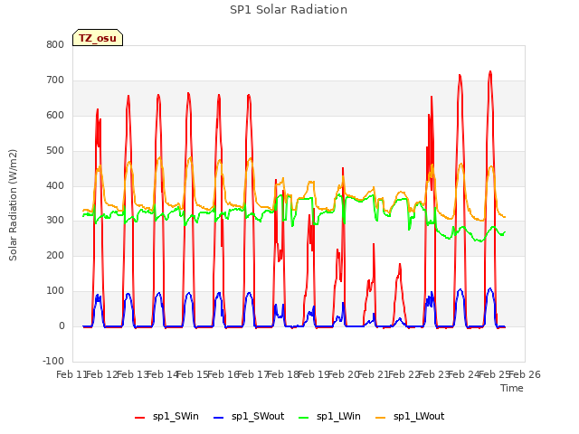 plot of SP1 Solar Radiation