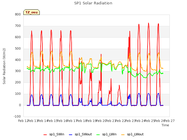plot of SP1 Solar Radiation