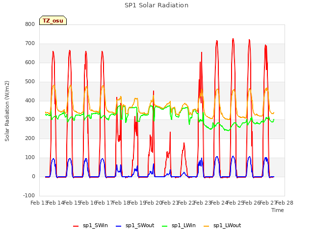 plot of SP1 Solar Radiation