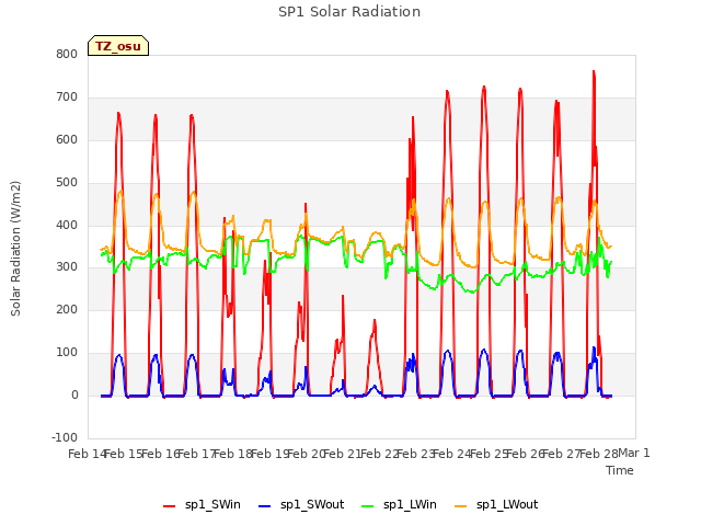 plot of SP1 Solar Radiation