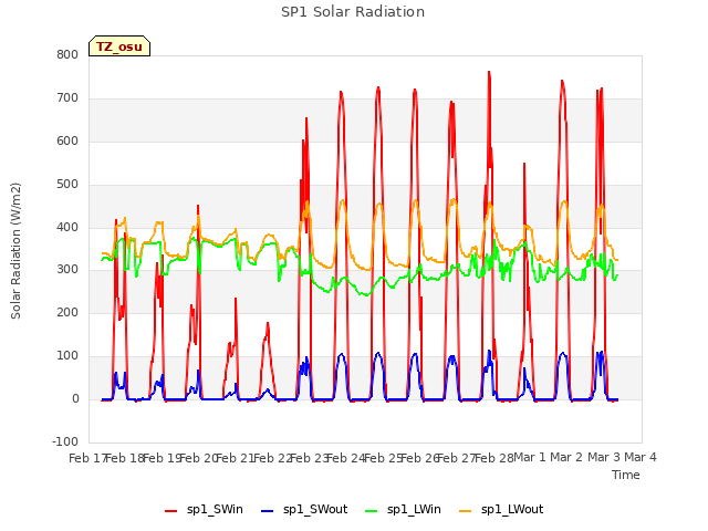 plot of SP1 Solar Radiation