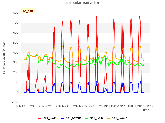 plot of SP1 Solar Radiation