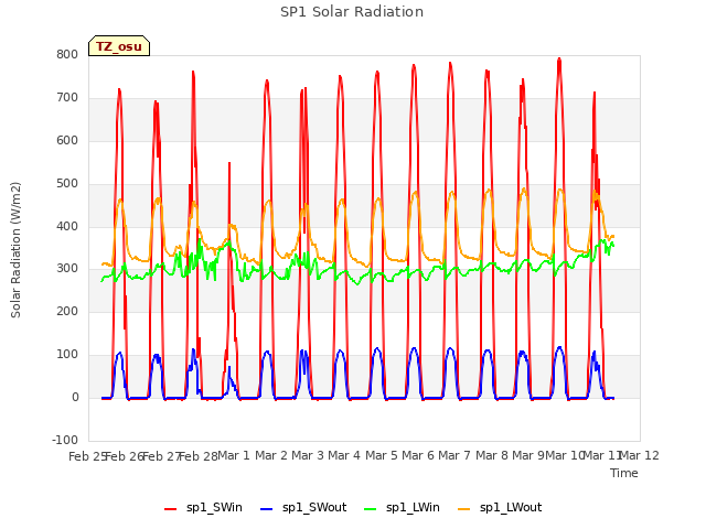 plot of SP1 Solar Radiation