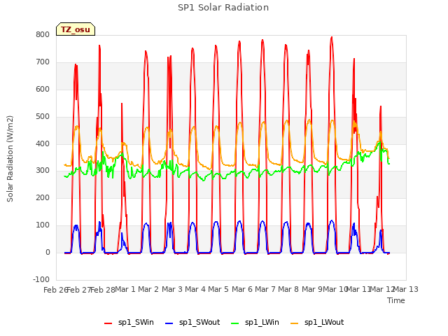 plot of SP1 Solar Radiation