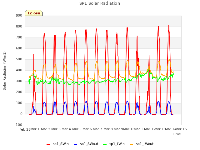 plot of SP1 Solar Radiation