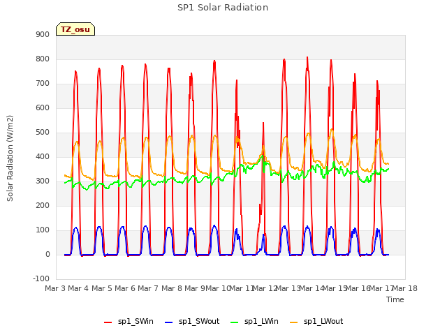 plot of SP1 Solar Radiation