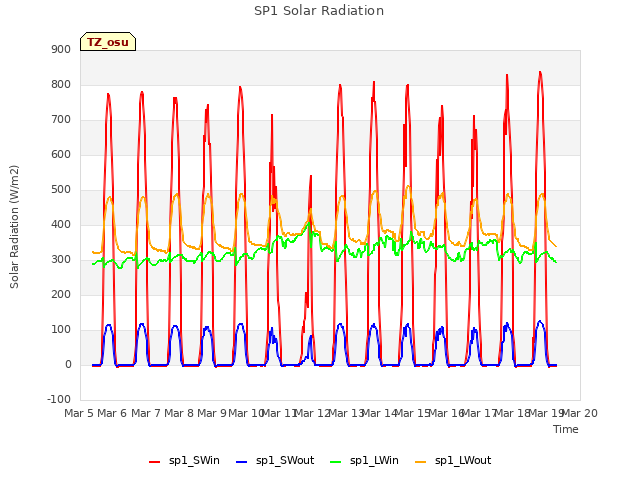 plot of SP1 Solar Radiation