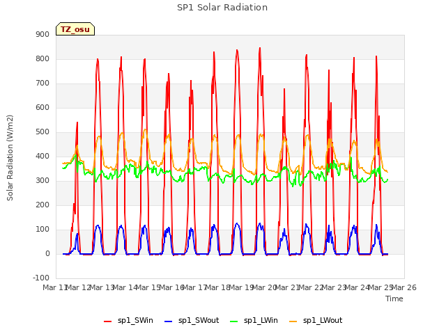 plot of SP1 Solar Radiation