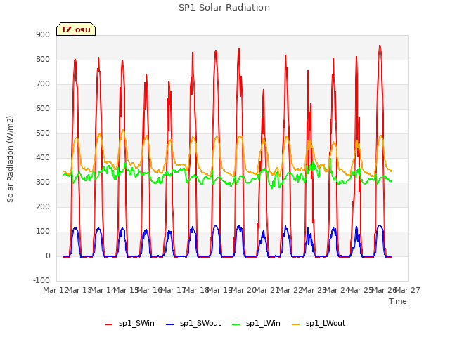 plot of SP1 Solar Radiation