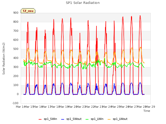 plot of SP1 Solar Radiation