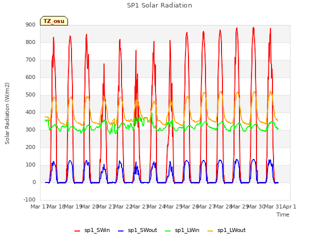 plot of SP1 Solar Radiation