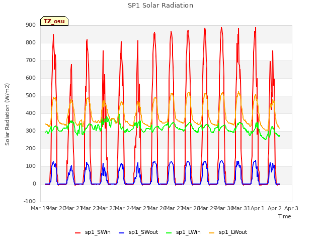 plot of SP1 Solar Radiation