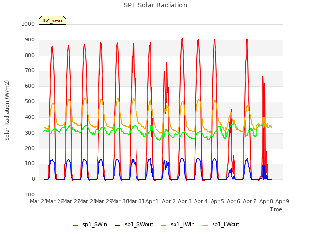 plot of SP1 Solar Radiation