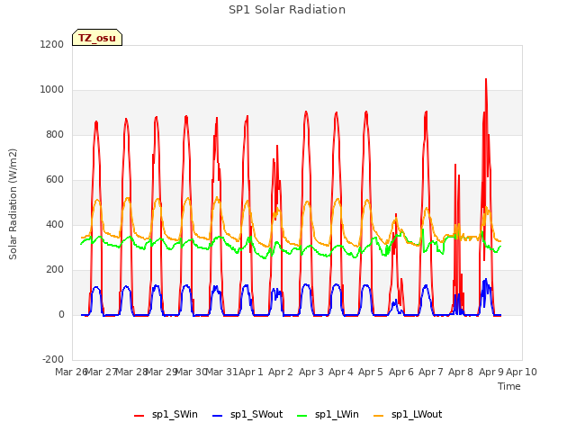 plot of SP1 Solar Radiation