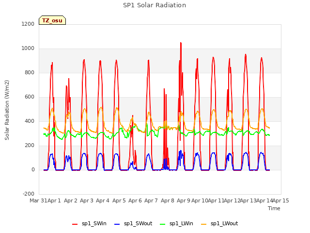 plot of SP1 Solar Radiation