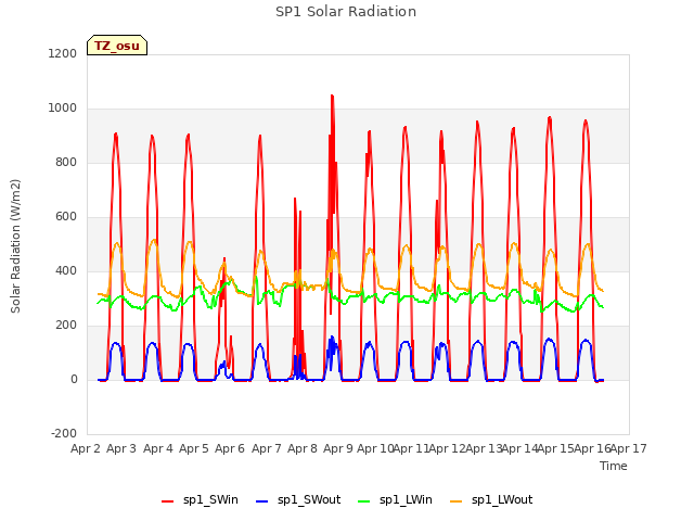 plot of SP1 Solar Radiation