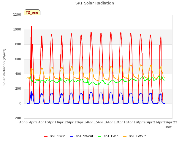 plot of SP1 Solar Radiation