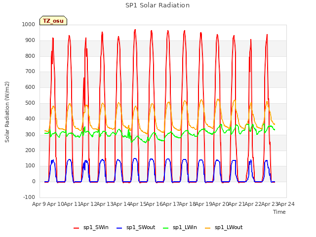 plot of SP1 Solar Radiation