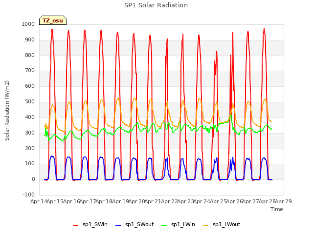 plot of SP1 Solar Radiation