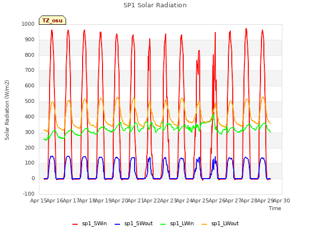 plot of SP1 Solar Radiation
