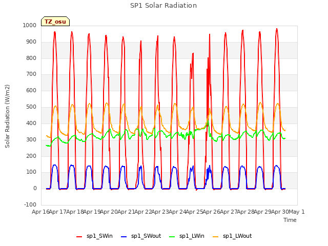 plot of SP1 Solar Radiation