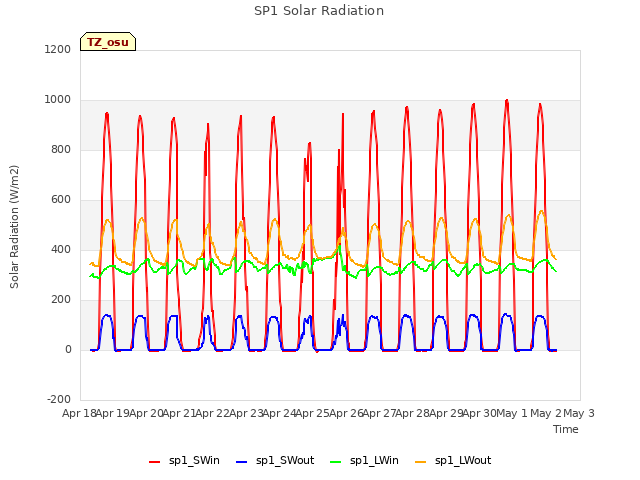 plot of SP1 Solar Radiation