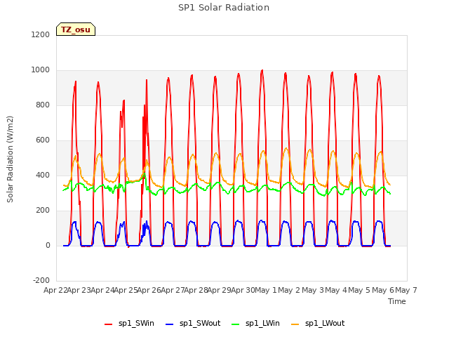 plot of SP1 Solar Radiation