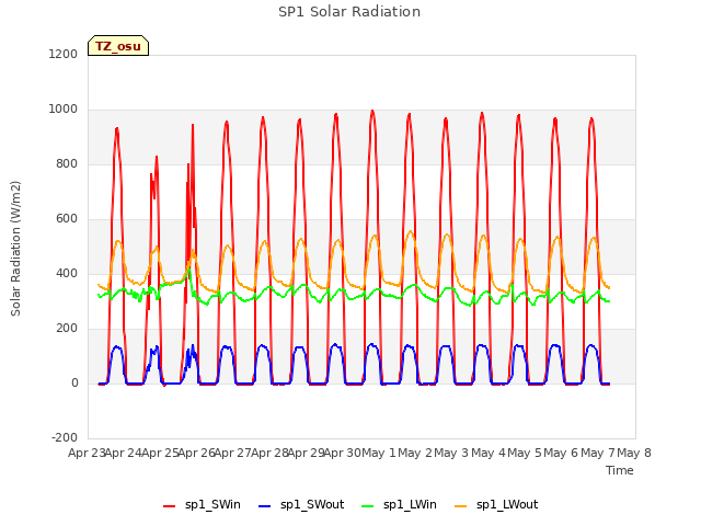 plot of SP1 Solar Radiation