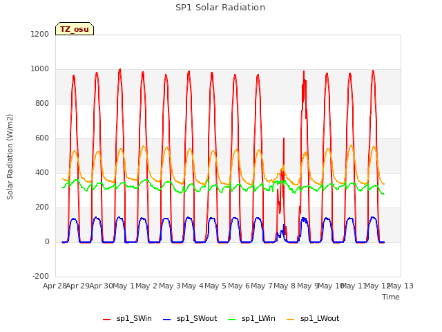 plot of SP1 Solar Radiation