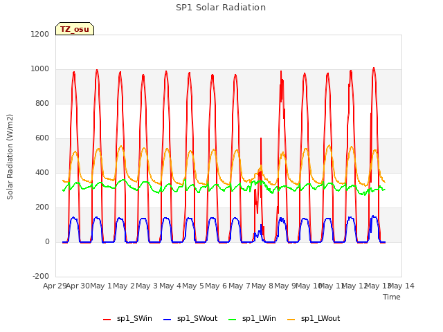 plot of SP1 Solar Radiation