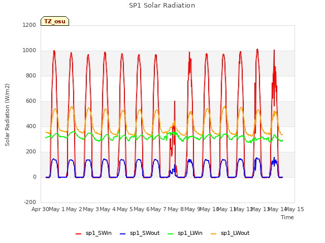 plot of SP1 Solar Radiation