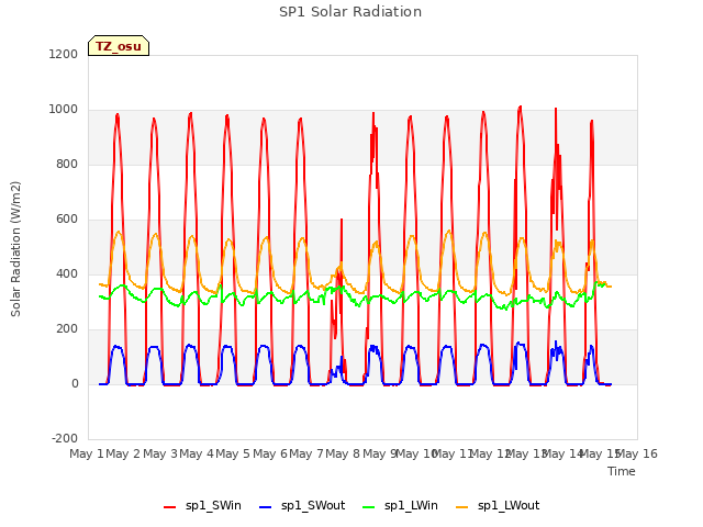 plot of SP1 Solar Radiation