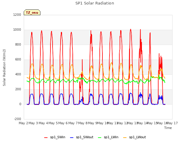 plot of SP1 Solar Radiation