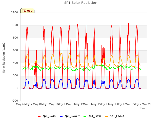 plot of SP1 Solar Radiation