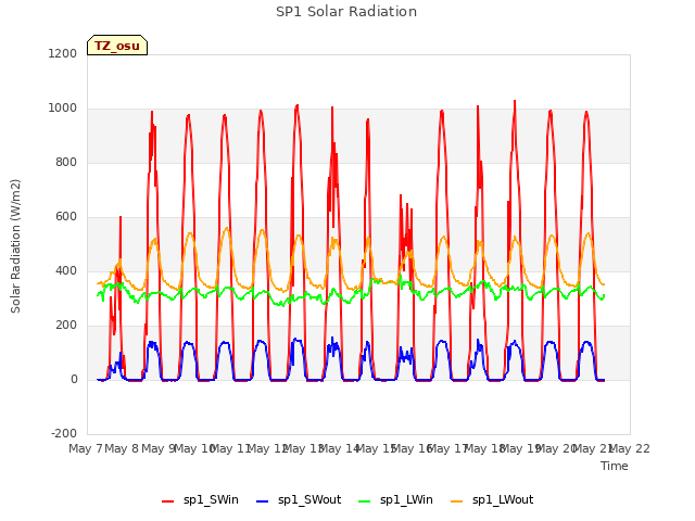 plot of SP1 Solar Radiation