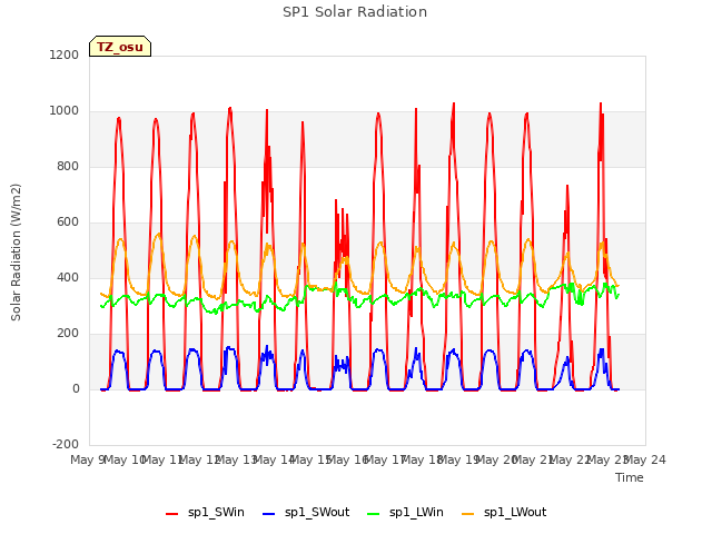 plot of SP1 Solar Radiation