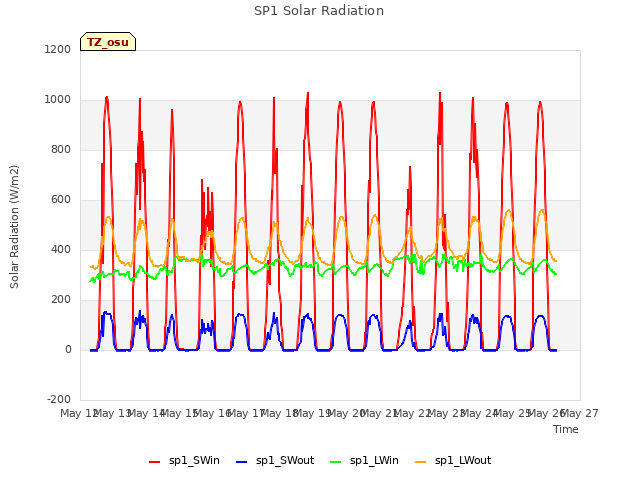plot of SP1 Solar Radiation