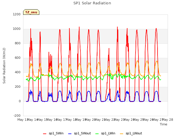 plot of SP1 Solar Radiation