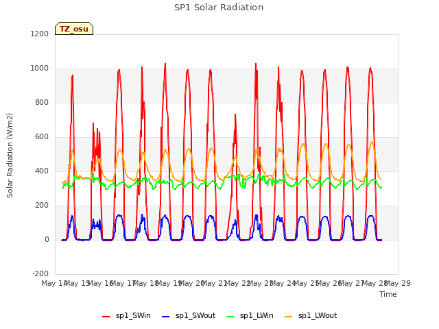 plot of SP1 Solar Radiation