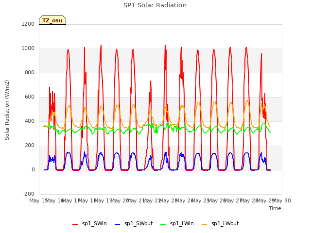 plot of SP1 Solar Radiation